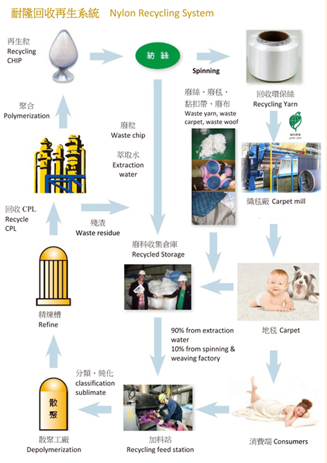 The Recycled Nylon Program 51